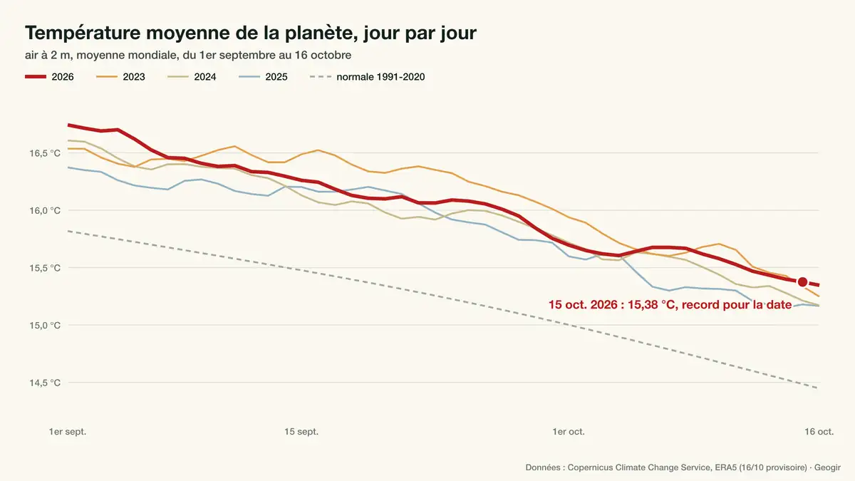 Planète : la mi-octobre 2026 n'a jamais été aussi chaude