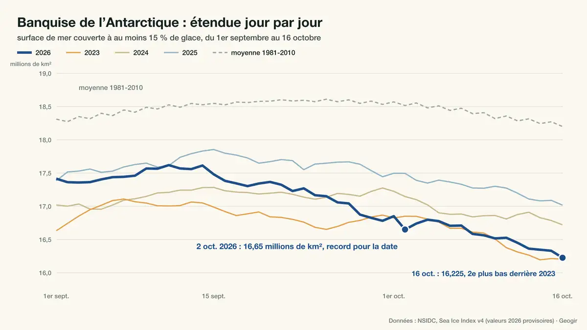 Antarctique : une banquise jamais aussi réduite pour un début octobre