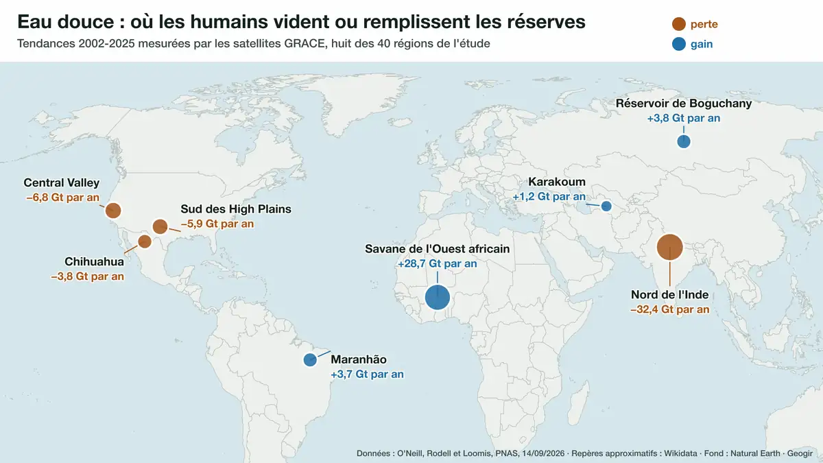 Planète : les 40 régions où les humains vident ou remplissent les réserves d'eau douce