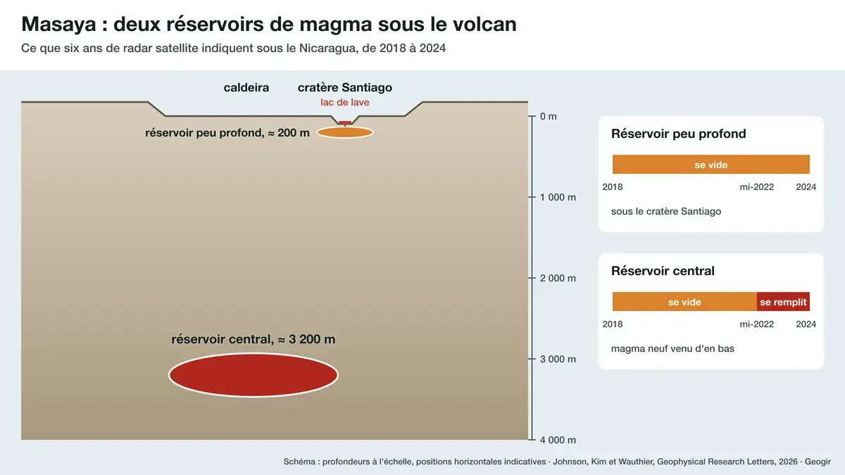 Nicaragua : sous le volcan Masaya, deux réservoirs de magma au lieu d'un